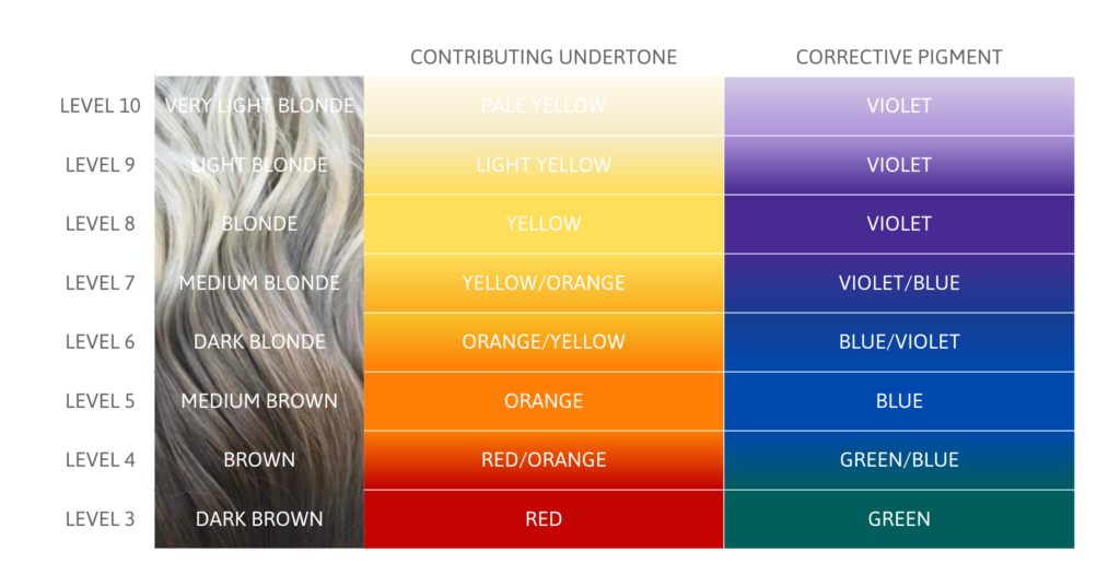 hair colour chart with levels, complementary and opposite colours