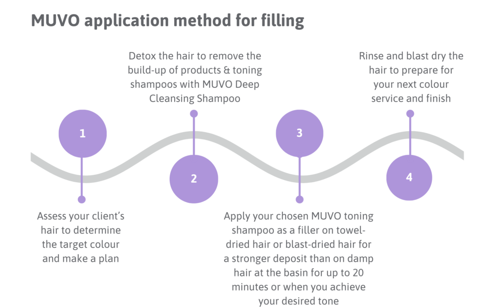 Step 1 - Assess your client’s hair to determine the target colour and make a plan Step 2 - Detox the hair to remove the build-up of products & toning shampoos with MUVO Deep Cleansing Shampoo Step 3 - Apply your chosen MUVO toning shampoo as a filler on towel-dried hair or blast-dried hair for a stronger deposit than on damp hair at the basin for up to 20 minutes or when you achieve your desired tone Step 4 - Rinse the hair and blast dry to prepare for your next colour service and finish