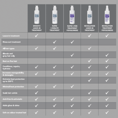Comparison Table of MUVO Treatments