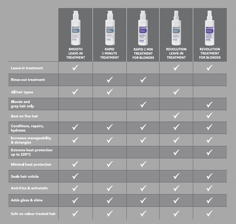 Comparison Table of MUVO Treatments
